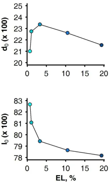 Figure 3-7: Relationship between the proportions of extended lactation in the herd (EL) and the average  value  of  heritable  traits  of  resource  allocation  for  body  reserves  deposition  (d 0 )  and  for  lactation  (l 0 ) 