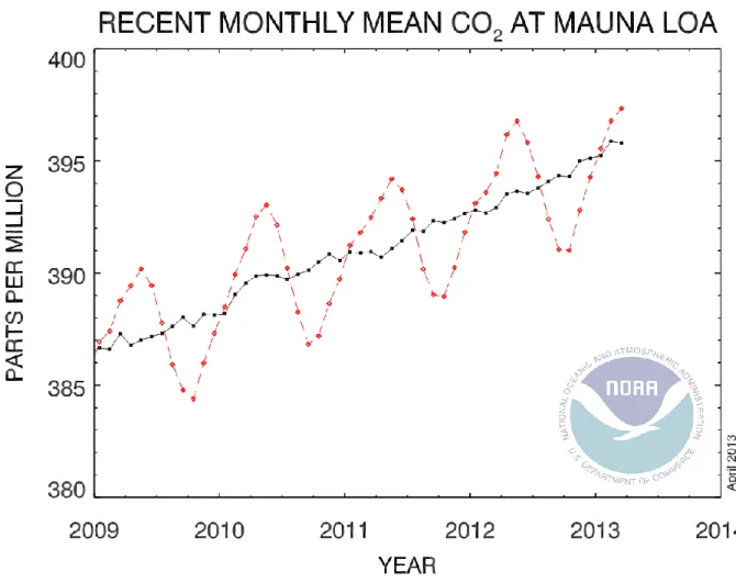 Figure 1. Evolution de la concentration en CO 2  en ppm pour la période 2008-2013 mesure à la 
