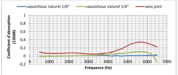 Figure 3. 15- Courbe d'absorption d'une surface plane rigide- cas d'un adaptateur droit 