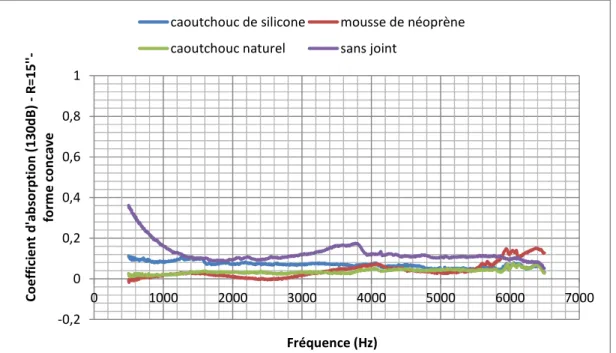Figure 3. 20- Courbe d’absorption d’une surface concave rigide R=15”– cas d’un adaptateur  convexe R=15” -0,200,20,40,60,810100020003000 4000 5000 6000 7000Coefficient d'absorption (130dB) -R=15''-forme concaveFréquence (Hz)