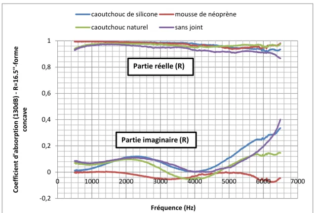 Figure 3. 24-Courbe de réflexion d’une surface concave rigide R=16.5”– cas d’un adaptateur  convexe R=15” 