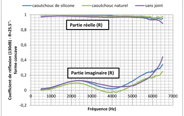 Figure 3. 28-Courbe de réflexion d’une surface concave rigide R=35.4”– cas d’un adaptateur  convexe R=25.5” -0,200,20,40,60,810100020003000 4000 5000 6000 7000Coefficient d'absorption (130dB) -R=25.5''-forme concaveFréquence (Hz)