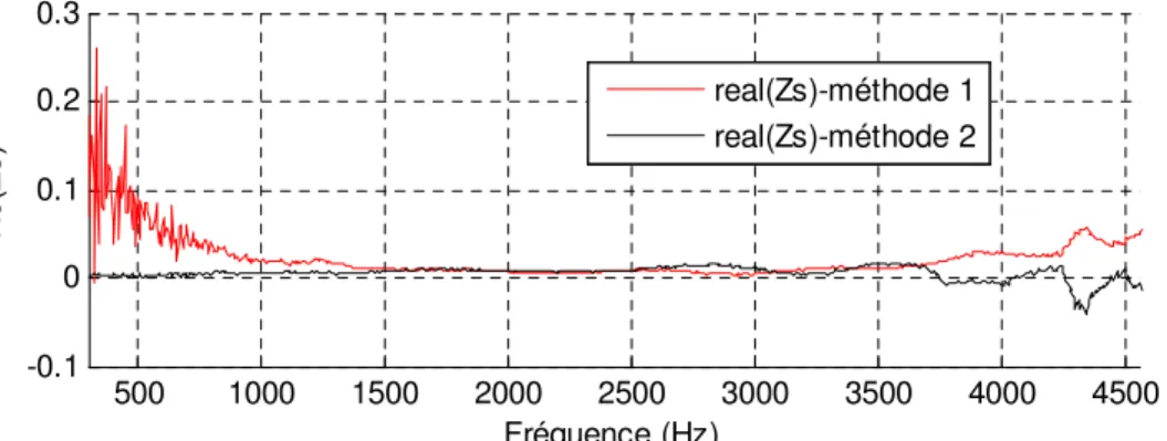 Figure 3. 40- Partie réelle -impédance de surface d’une cavité virtuelle L=30mm 