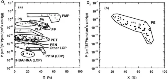 Figure 1.6. Oxygen permeability of semi-crystalline polymers in function of their degree of  crystallinity (Kanehashi et al
