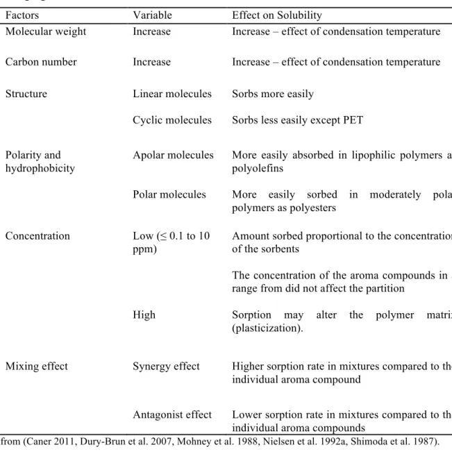 Table  1.1.  Summary  of  factors  related  to  aroma  molecules  and  their  effects  on  solubility  in  packaging materials*