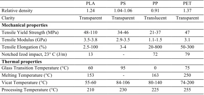 Table  1.5.  Physical  properties  of  PLA,  Polystyrene  (PS),  Polypropylene  (PP)  and  Polyethylene terephthalate (PET)*