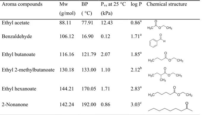 Table 2.1 Physicochemical properties of the aroma compounds.  Aroma compounds  Mw   (g/mol)  BP   ( °C)  P vs  at 25 °C (kPa) 