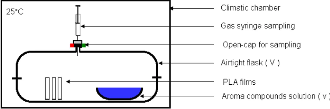 Figure 2.1 System used to conditioning of PLA samples 