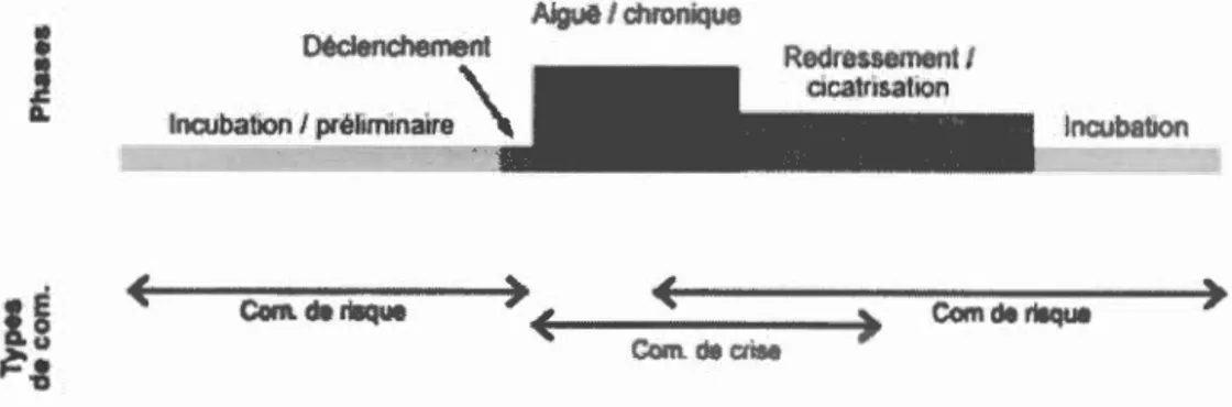 Figure  1 :  Phases de  la  crise  et type de  communication  associée (Bérubé , 20 1 2,  p 