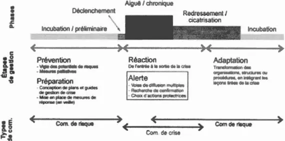 Figure 2  :  Phases de  la  crise ,  type  de  communication associée  et étapes  d e gest ion  (Bérubé , 20 12 ,  p 