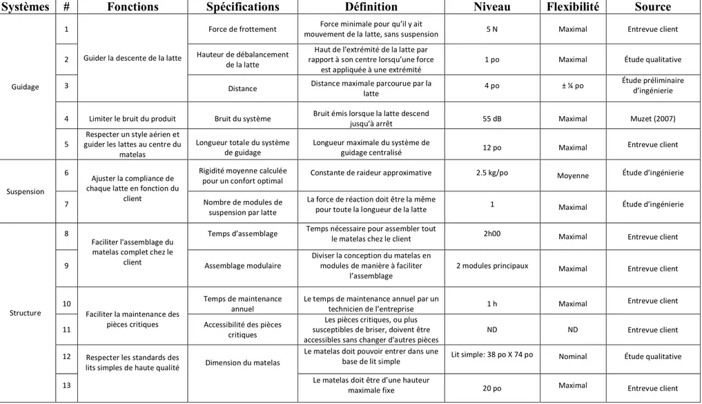 Tableau 3-1 : Cahier des charges 