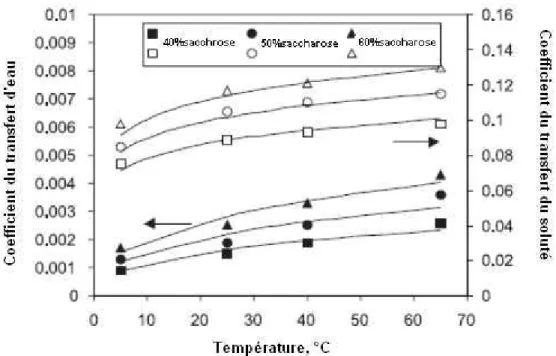 Figure I- 1. Variation du coefficient du transfert en fonction de la concentration et de la  température de la solution osmotique (Sereno et al., 2001)