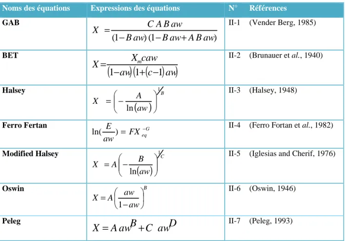 Tableau II-2. Equations mathématiques utilisées pour décrire les isothermes de désorption  des fruits frais et imprégnés en saccharose