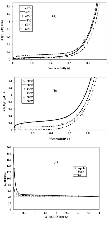 Figure 1. Desorption isotherms obtained at 30, 45 and 60°C for apple (a) and for pear (b)  (dots: experimental data, lines: Peleg predicted values) and the variation of the whole isosteric 