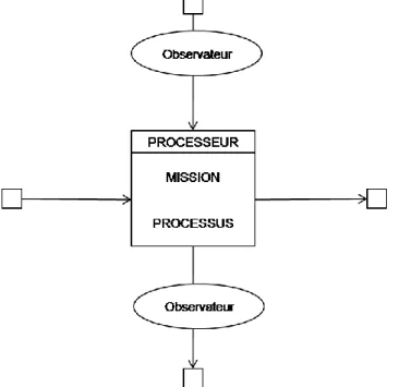 Figure 10. Composition de base du langage graphique [P ENALVA , 1997] 
