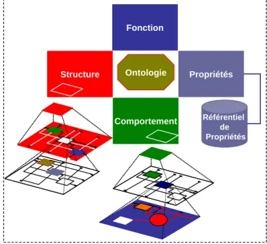 Figure 20. Approche de modélisation en 4 vues 