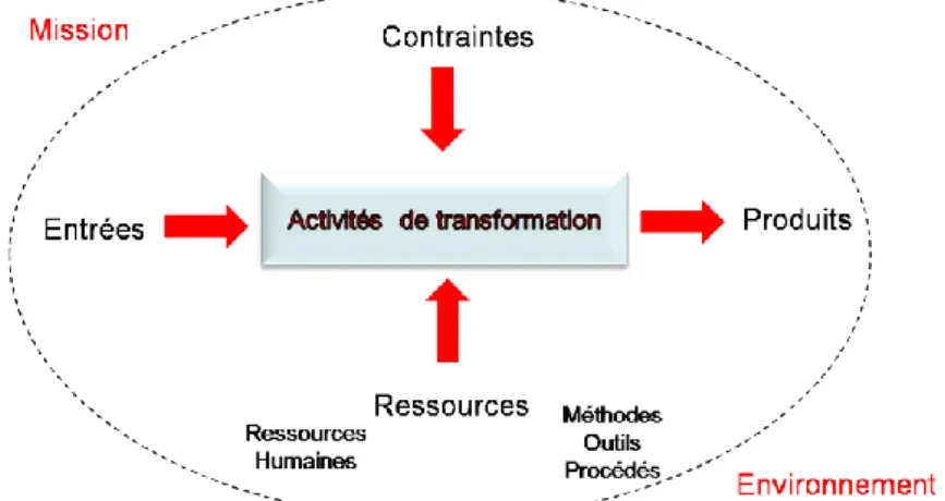 Figure 25. Schéma général d‟un processus [AFIS, 2007] 