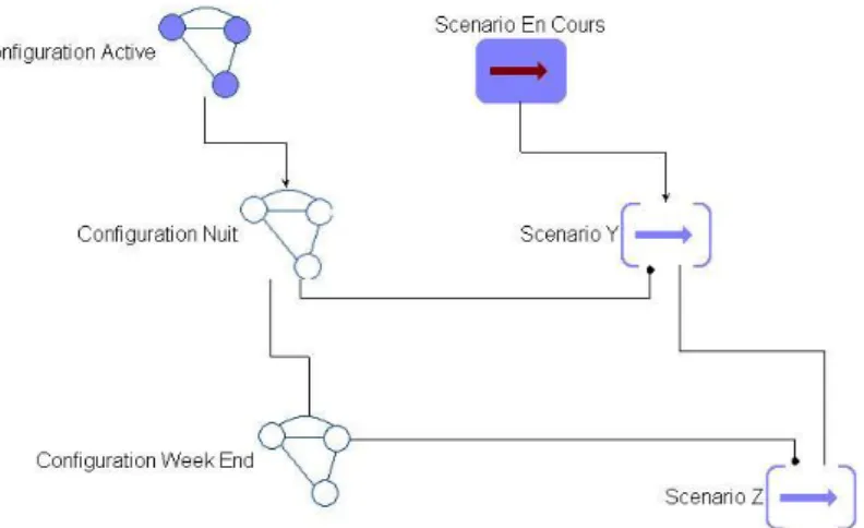 Figure  32  décrit  un  exemple  de  représentation  des  configurations  et  des  scénarios  et  se  décompose comme suit : 