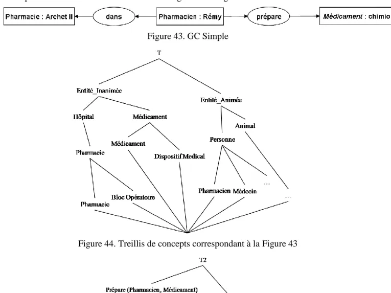 Figure 44. Treillis de concepts correspondant à la Figure 43 