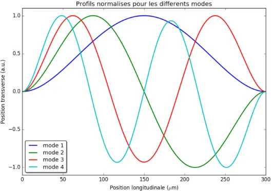 Figure 3.3 Profils normalisés des 4 premiers modes de vibrations d’une poutre de 300 µm ω n = k 2 n L 2 s EI ρbh , (3.5) où k n vérifie cosh(k n ) cos(k n ) = 1 