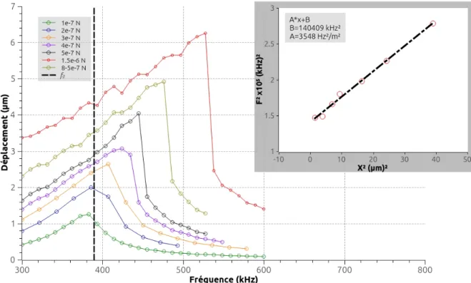 Figure 4.5 Résultat de l’analyse transient par éléments finis sur la poutre.