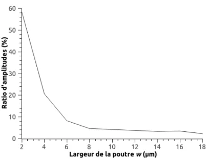 Figure 4.8 Balayage sur la largeur du couplage w c de deux poutres.