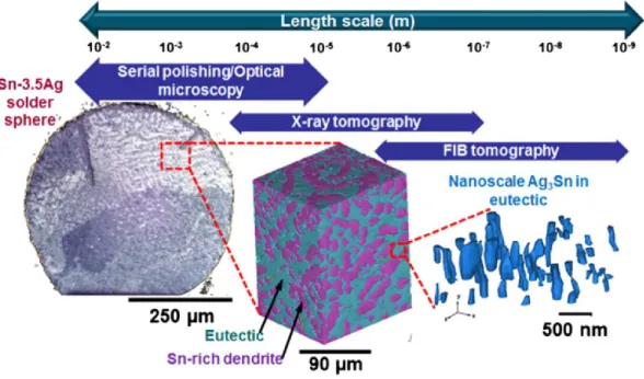 Figure 3: Sommaire de différentes techniques utilisées pour caractériser la microstructure de joints de brasure de  composant électronique  (Yazzie et al., 2012) 