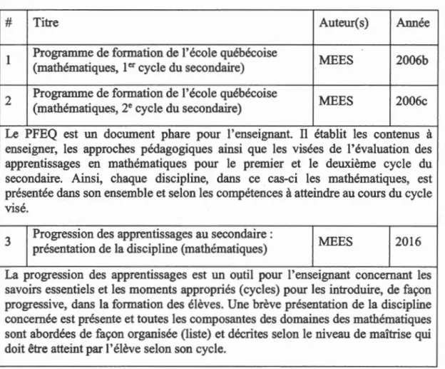 Tableau 3.1  Présentation des discours institutionnels 