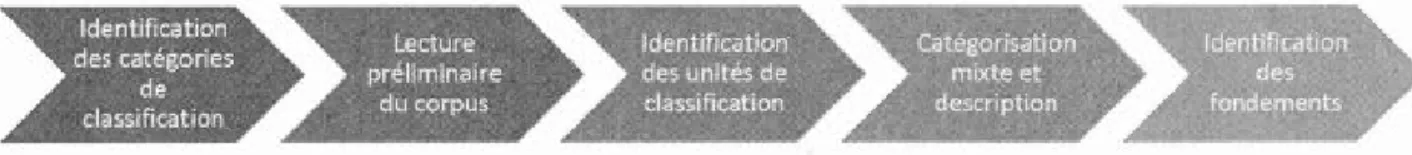 Figure 3.1  Modèle d'analyse de contenu adapté de L'Écuyer (1987)  1.  Identification des catégories de classification 