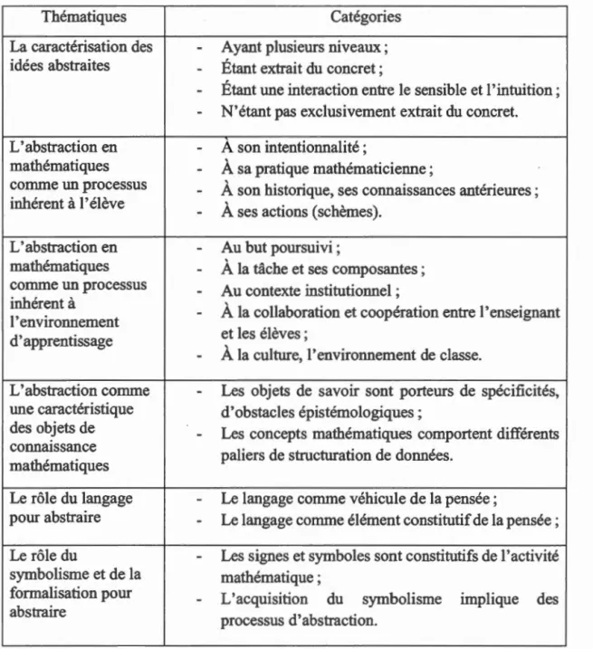 Tableau 3.3  Thématiques et catégories de classification initiales (Annexe B) 