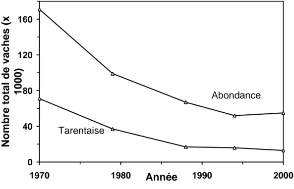 Figure  n°6 :  Evolution  de  la  taille  des  populations  des  races  Tarentaise  et  Abondance  (RGA,  1970-2000)  04080120160 1970 1980 Année 1990 2000Nombre total de vaches (x1000)AbondanceTarentaise
