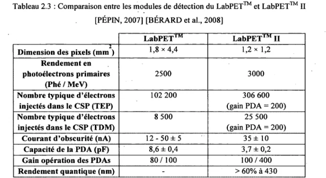 Tableau 2.3 : Comparaison entre les modules de détection du LabPET™ et LabPET™ II  [PÉPIN, 2007] [BÉRARD et al., 2008] 