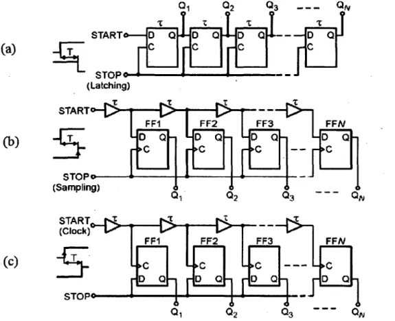 Figure 3.6 : CTN utilisant des TDLs: (a) Ligne avec des bascules synchrones en  série, (b) Ligne de tampons avec un échantillonnage simultané de son état à  l'arrivé du front montant du signal stop, (c) Ligne de cellule à délais avec un 