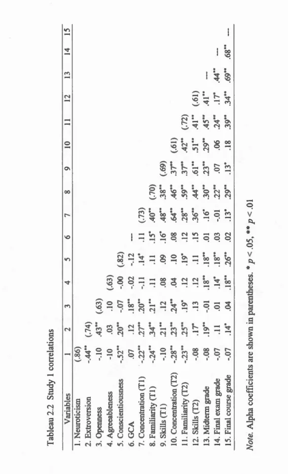 Tabl u 2.2 tud 1 rr l ti n  ote. lpha ffi i nt .0 .20 .. . L -.2_.. .27 •• 4 6 .11 .10 .