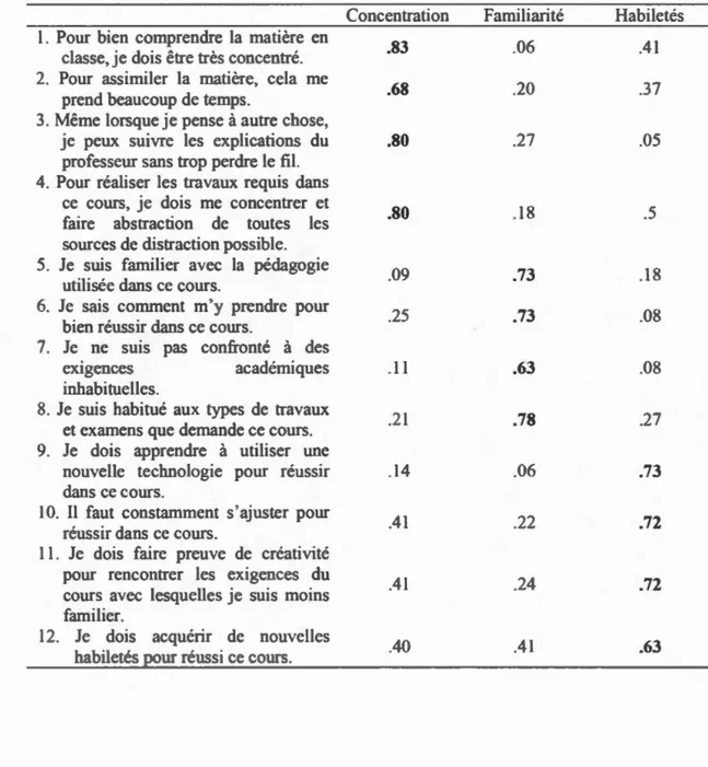 Tabl  au  1 . 1 Résultats de l'analy  e factori  Ile  exp]  ratoir 