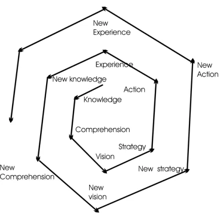Figure 2.  The development process as a learning spiral (Ref. J.Amdam, 2000)