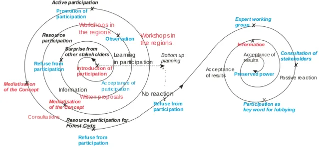Figure 7: Participation and learning along a double spiral in Forest Code elaboration