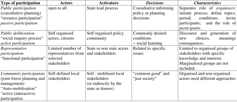 Table 3 : Typology of participation according to the involved actors and types of decisions