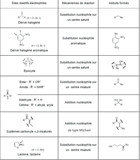 Tableau  1:  Fonctions  chimiques  électrophiles  (↙)  des  haptènes,  mécanismes  de  réaction  associés  en  présence d’un nucléophile (Nu) et adduits formés