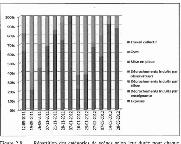 Figure  2.8  Répartition  des  catégories  de  scènes  selon  l eur  durée  pour  chaque  occurence du  calendrier 