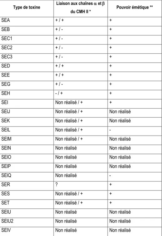 Tableau 5 : Activités superantigénique et émétique des entérotoxines staphylococciques  Type de toxine  Liaison aux chaînes  et  