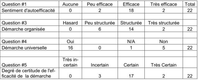 Tableau 2 : Démarche personnelle de débogage (28/01/2004) 