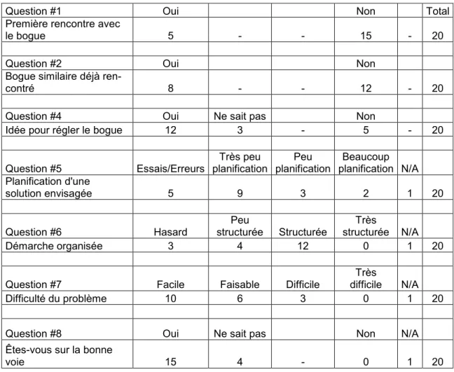 Tableau 3 : Planification de son processus de résolution de problèmes (04/02/2004) 