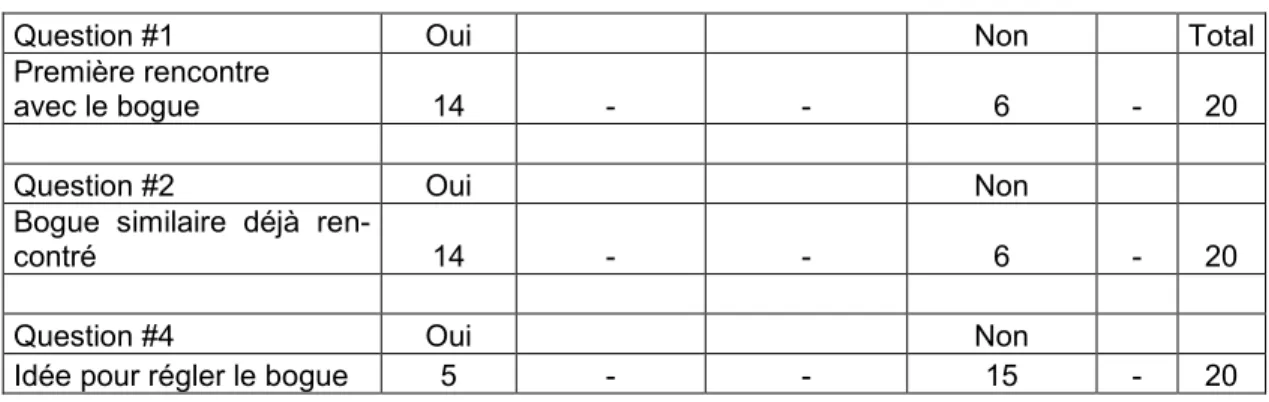 Tableau 4 : Planification de son processus de résolution de problèmes (11/02/2004) 