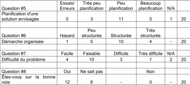 Tableau 5 : Planification de son processus de résolution de problèmes (11/03/2004) 