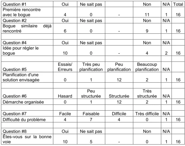 Tableau 6 : Planification de son processus de résolution de problèmes (08/04/2004) 
