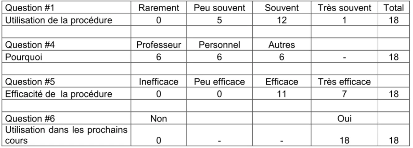 Tableau 8 : Utilisation de la procédure de débogage générale (03/05/2004) 