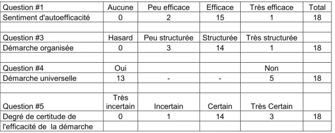 Tableau 9 : Démarche personnelle de débogage (03/05/2004) 