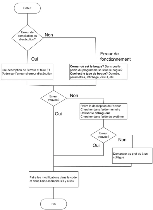 Figure 1: Procédure de débogage générale schématisée 
