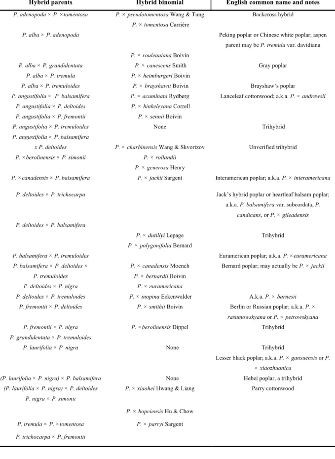 Table  2.   Some  naturally  occurring  hybrids  among  taxa  in  the  genus  Populus  (Eckenwalder  1996) 
